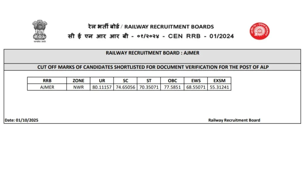 RRB Assistant Loco Pilot 2025 CBAT Result