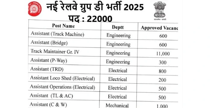 Railway Group D Bharti 2025