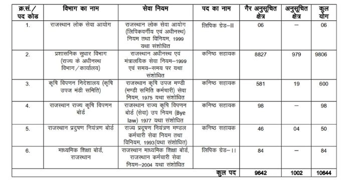 RSSB LDC Junior Assistant Vacancy 2026