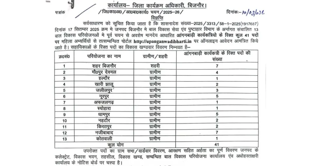 UP Anganwadi Vacancy 2026 (4) UP Anganwadi Vacancy 2026